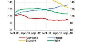 Endettement secteur privé PIB Europe