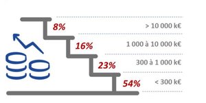 Fintech France revenus Exton