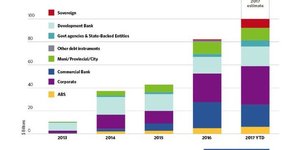 Green Bonds 2012 2017 Climate Bonds Initiative