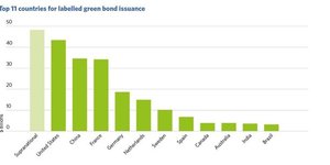 Green bonds par pays CBI HSBC 2017