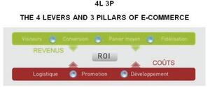 4L 3P THE 4 LEVERS AND 3 PILLARS OF E-COMMERCE_logo